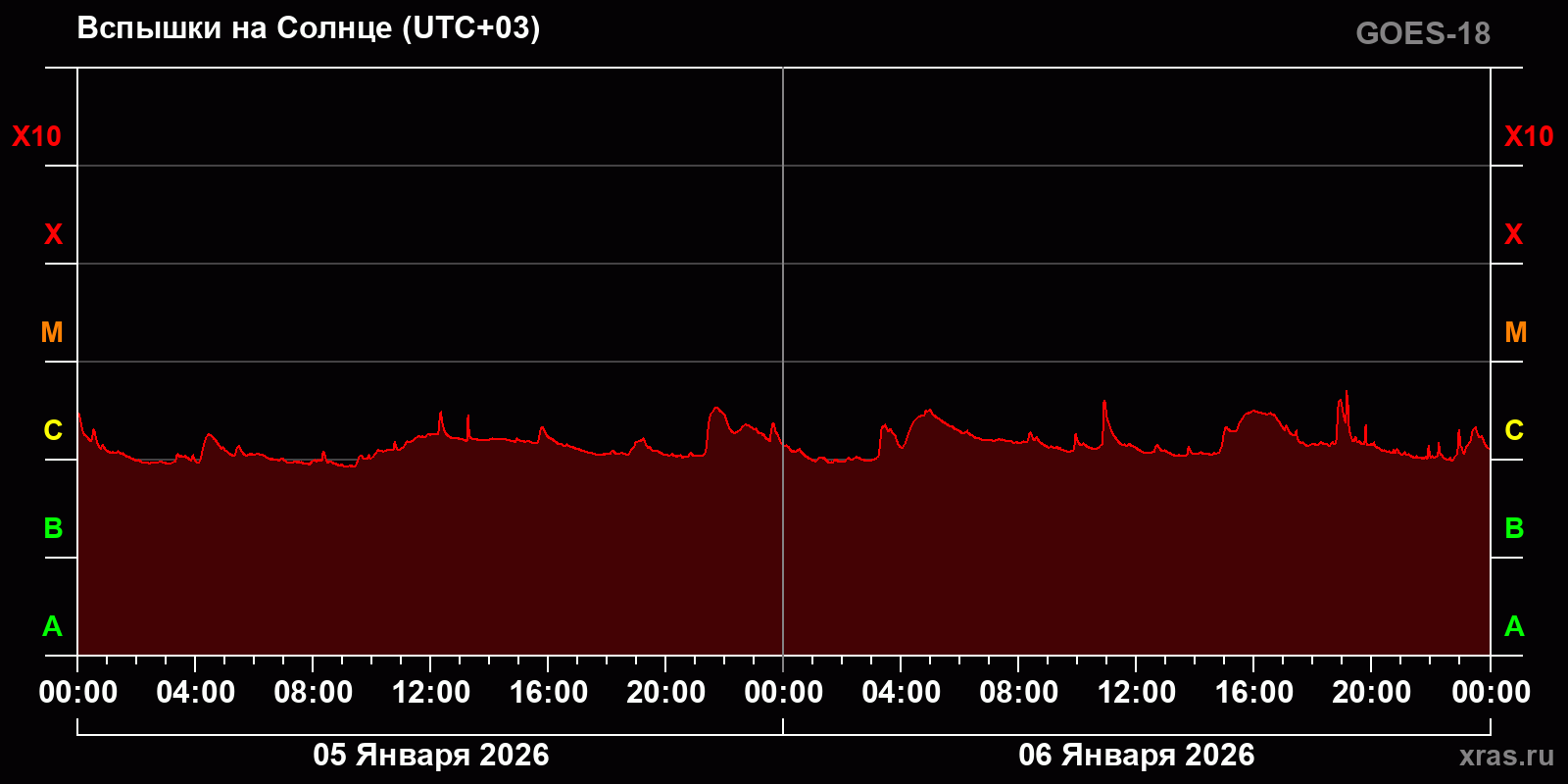 Вспышки на Солнце за 2 суток