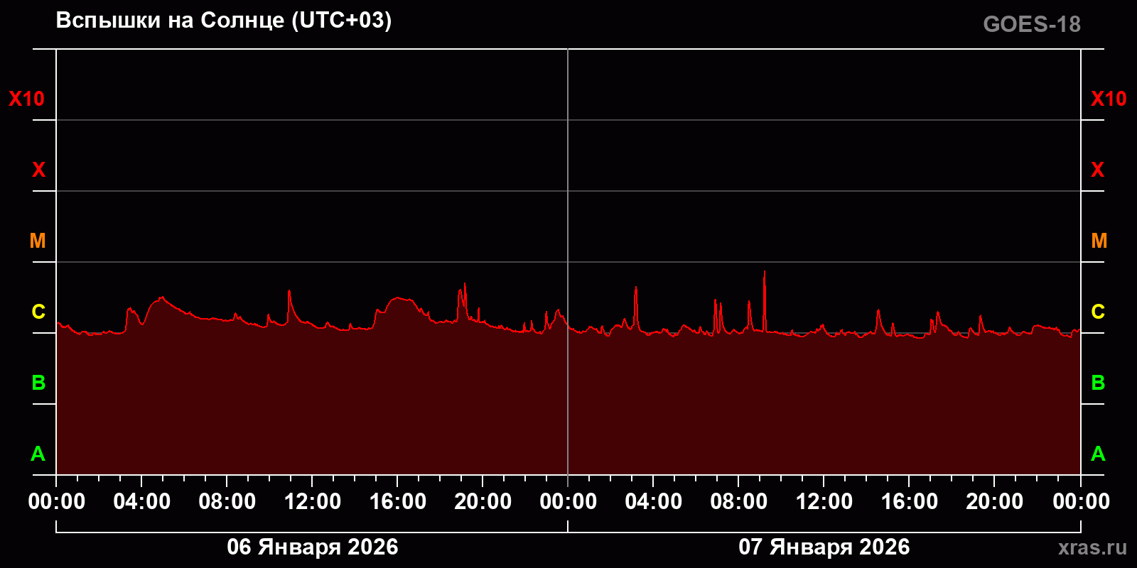 Вспышки на Солнце за 2 суток