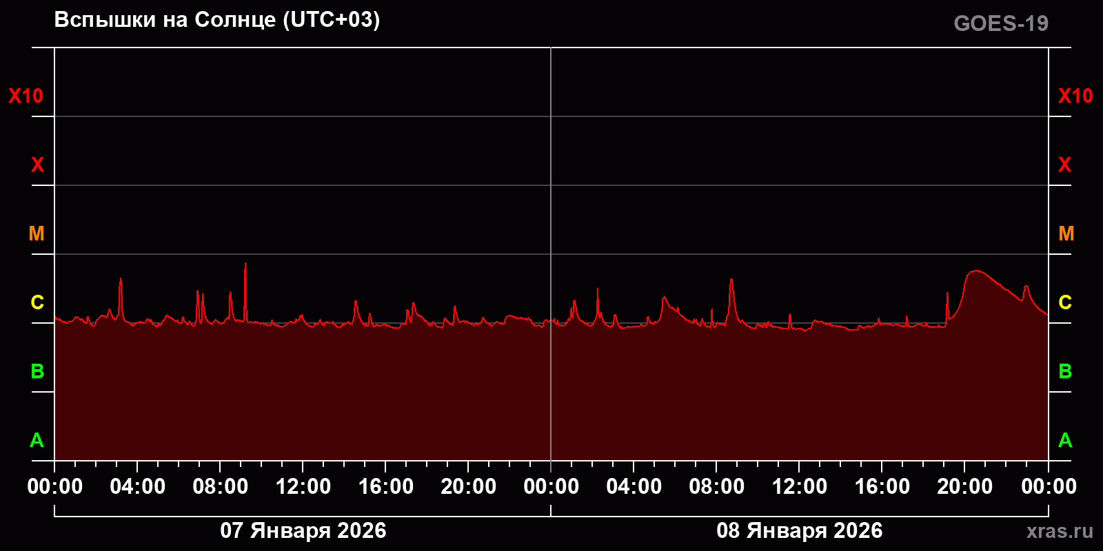 Вспышки на Солнце за 2 суток