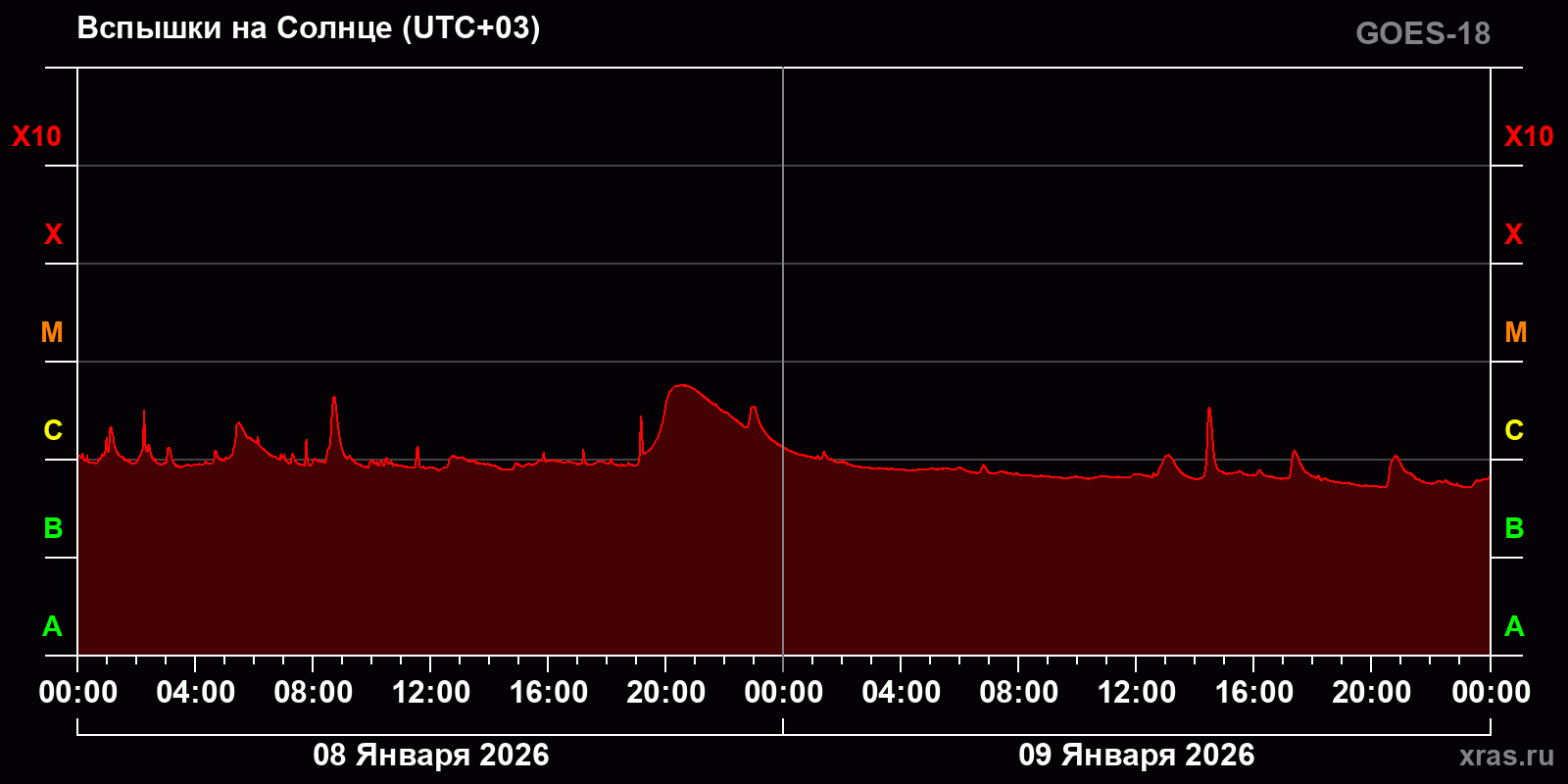 Вспышки на Солнце за 2 суток