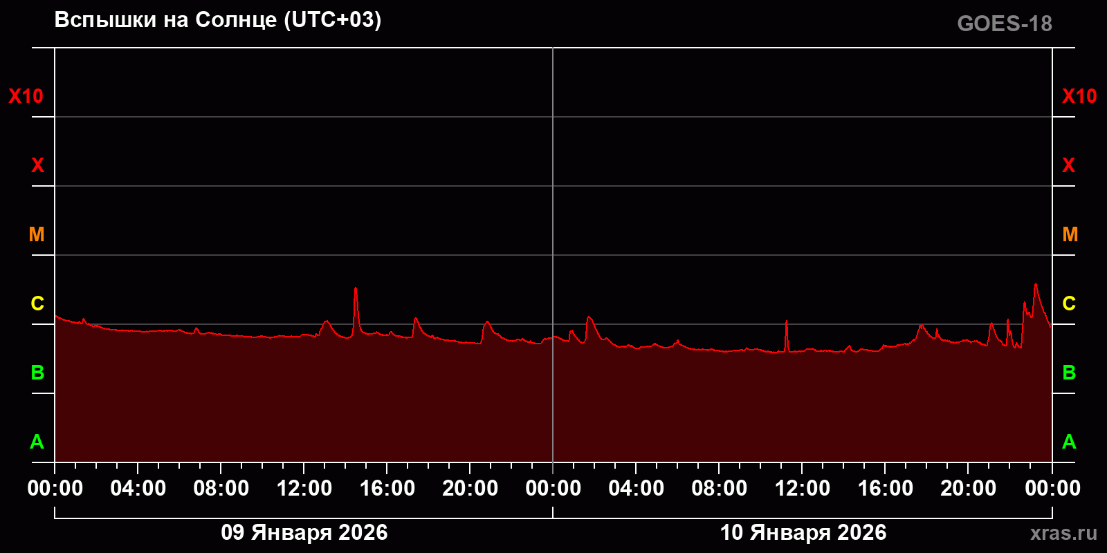 Вспышки на Солнце за 2 суток