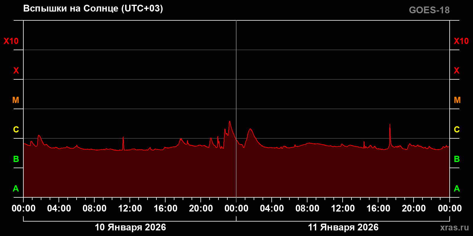 Вспышки на Солнце за 2 суток
