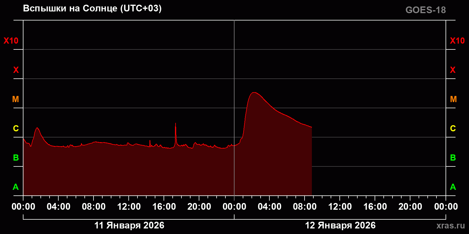 Вспышки на Солнце за 2 суток