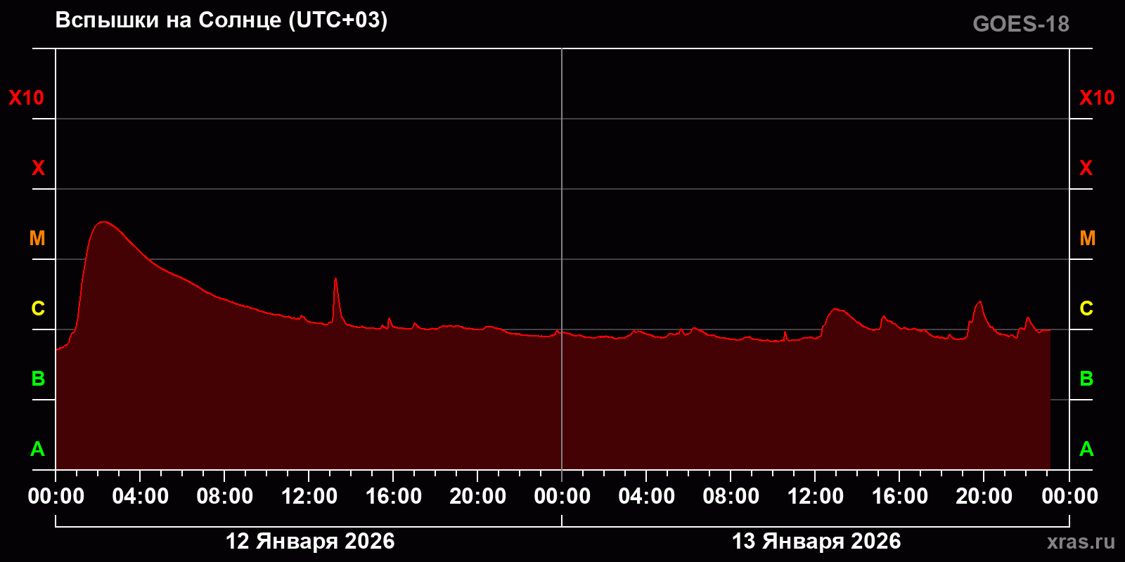 Вспышки на Солнце за 2 суток