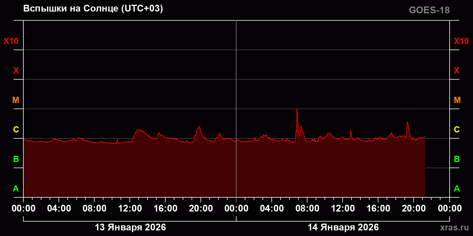 Вспышки на Солнце за 2 суток