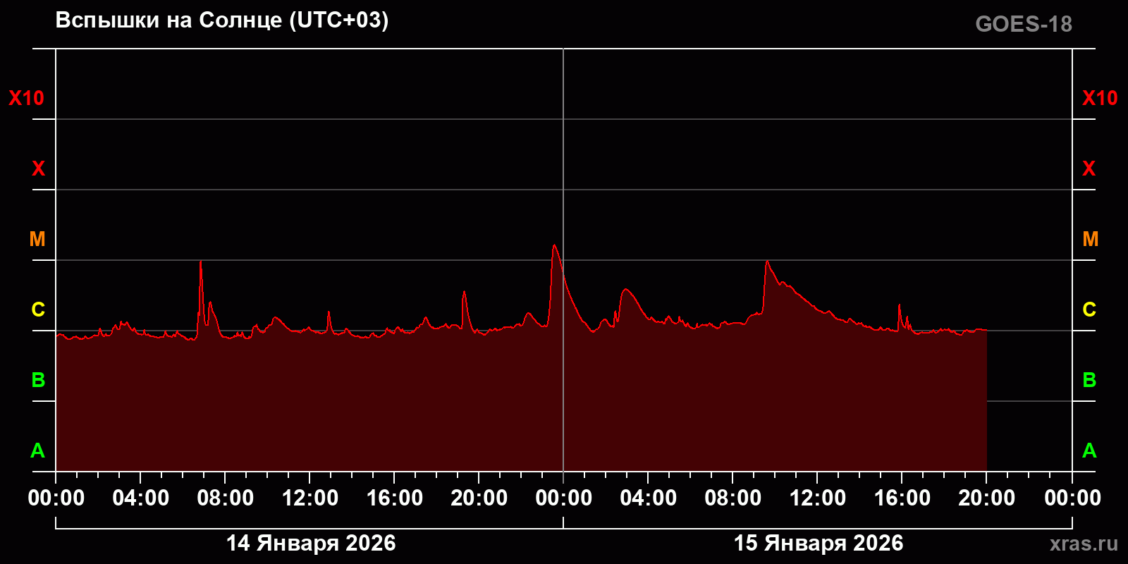 Вспышки на Солнце за 2 суток