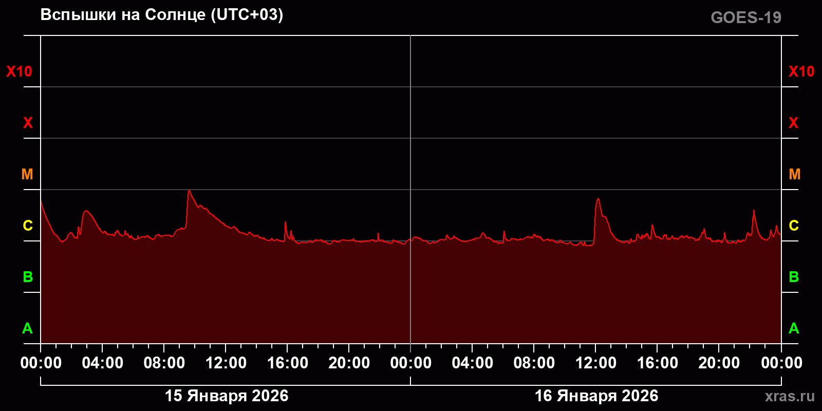 Вспышки на Солнце за 2 суток