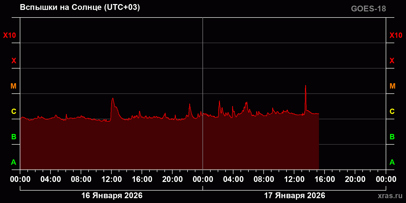 Вспышки на Солнце за 2 суток