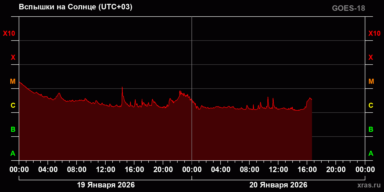 Вспышки на Солнце за 2 суток