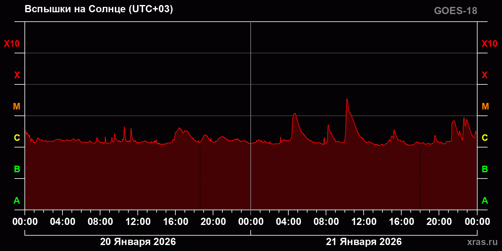 Вспышки на Солнце за 2 суток