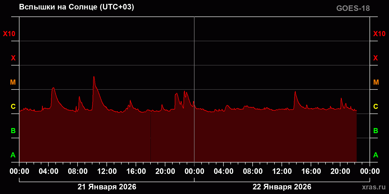 Вспышки на Солнце за 2 суток