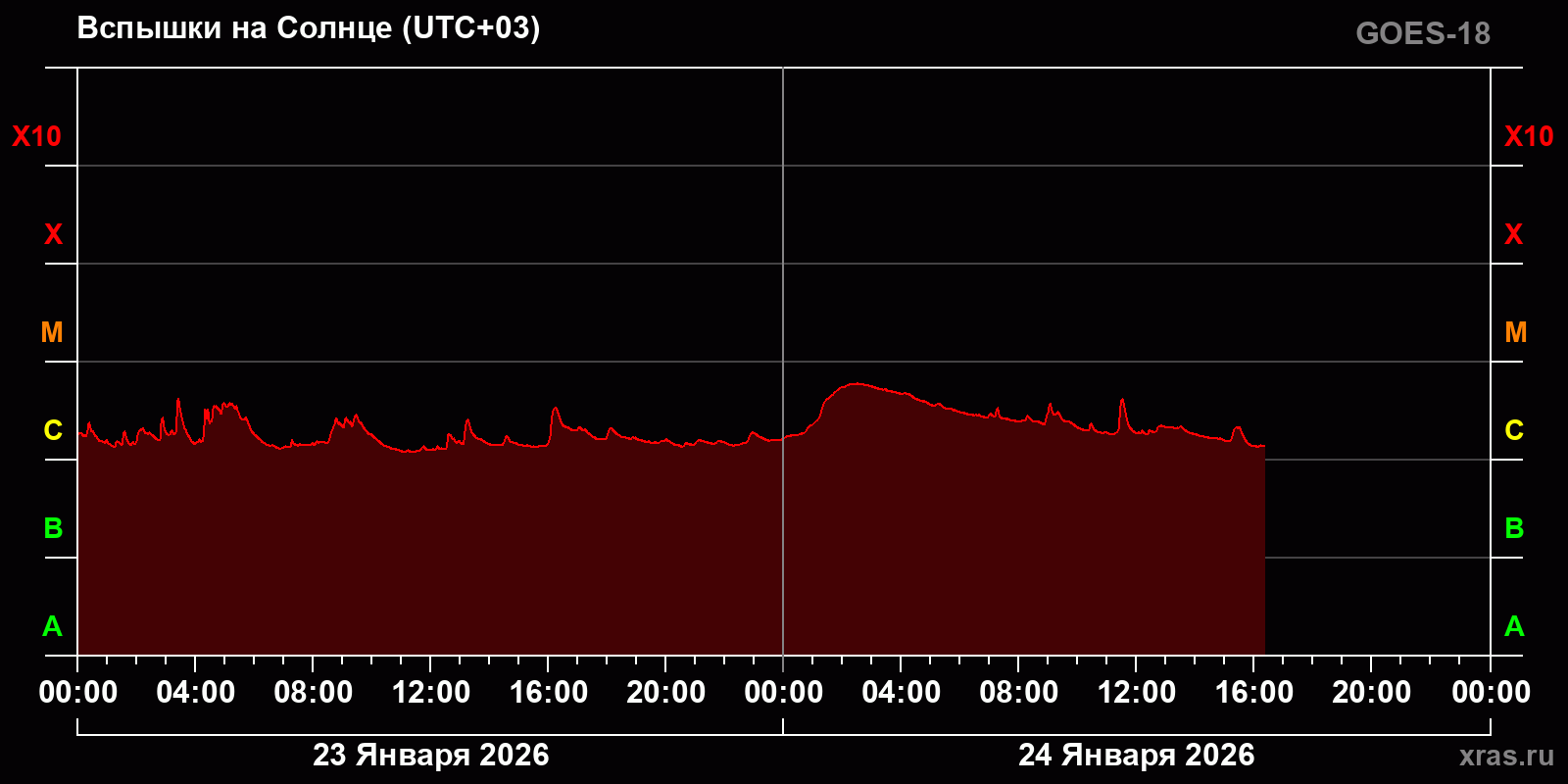 Вспышки на Солнце за 2 суток