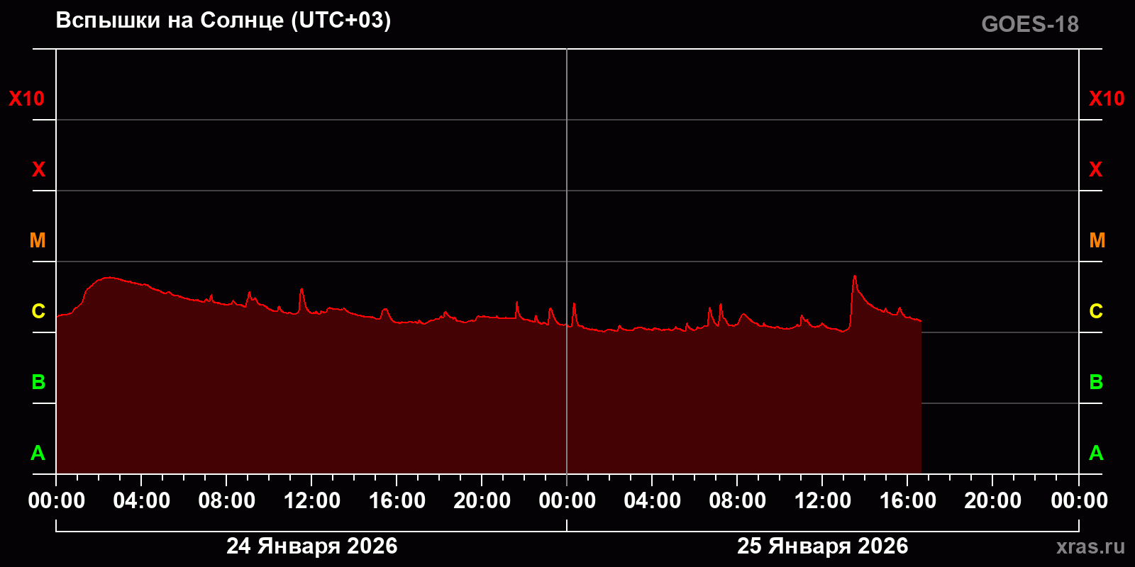 Вспышки на Солнце за 2 суток
