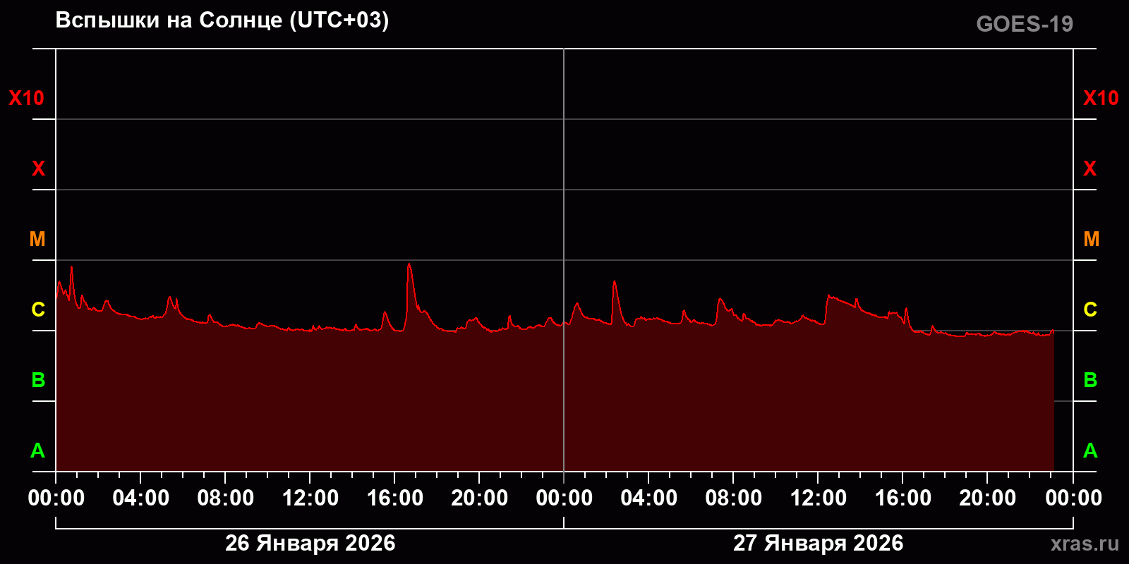Вспышки на Солнце за 2 суток