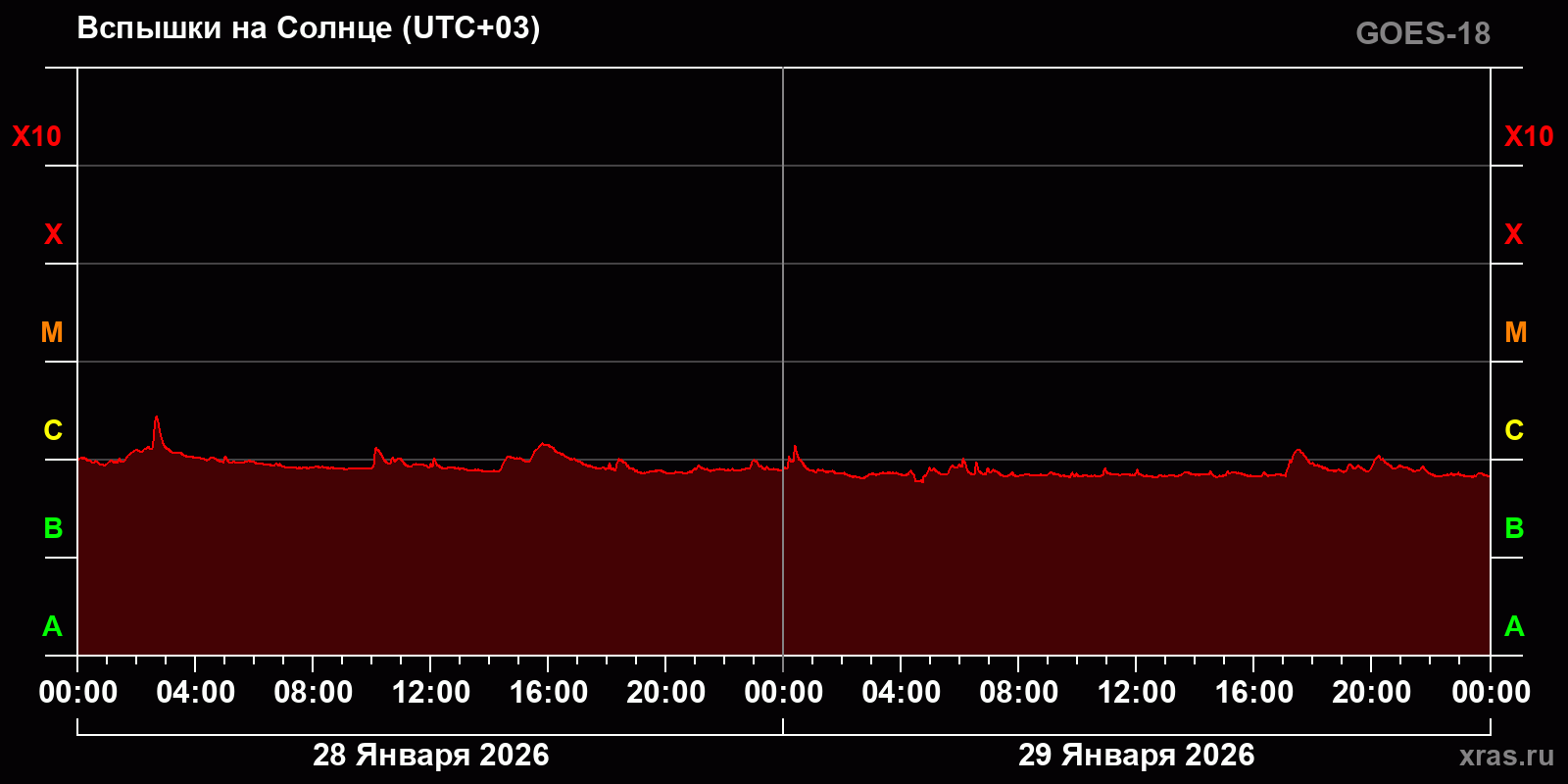 Вспышки на Солнце за 2 суток