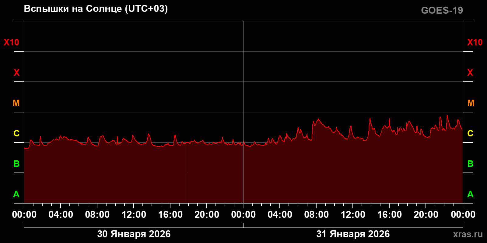Вспышки на Солнце за 2 суток
