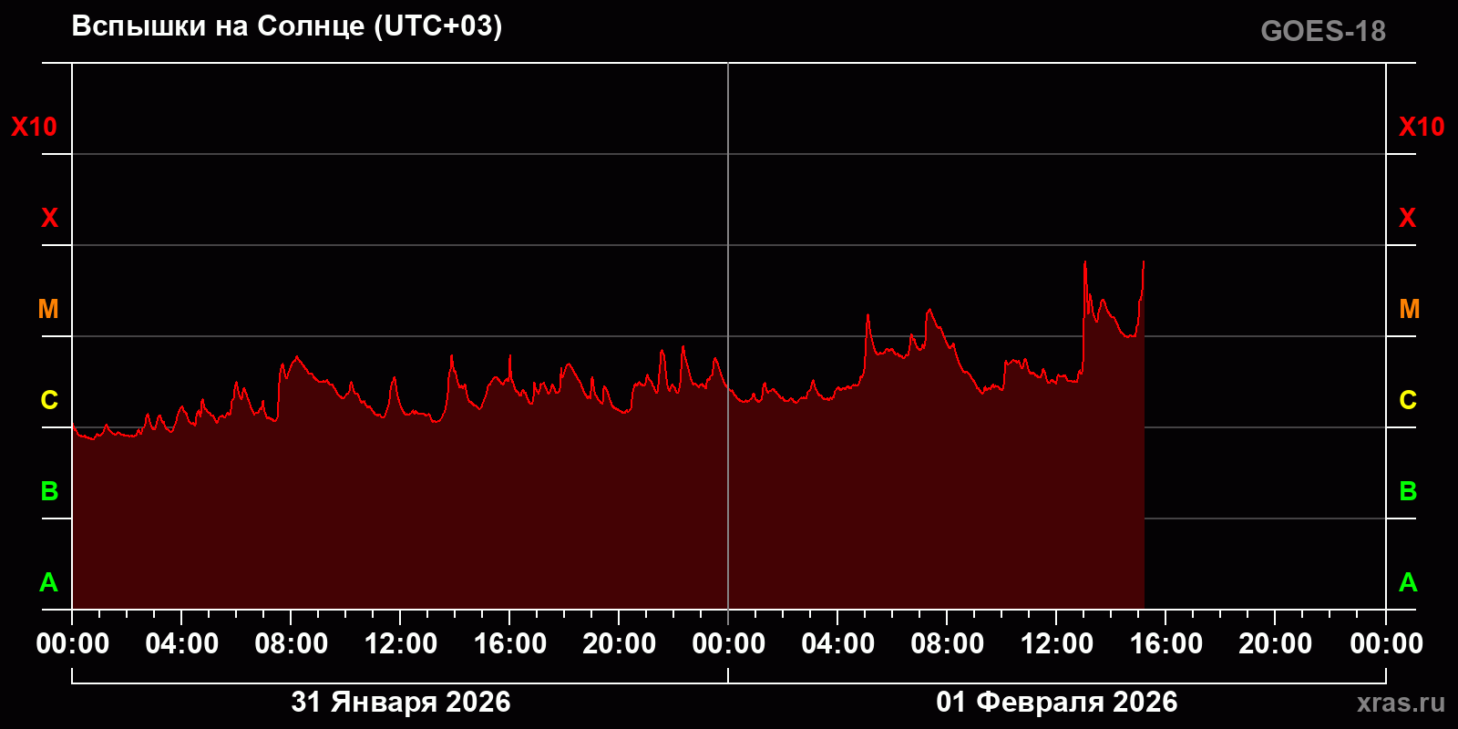 Вспышки на Солнце за 2 суток