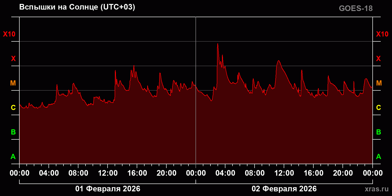 Вспышки на Солнце за 2 суток