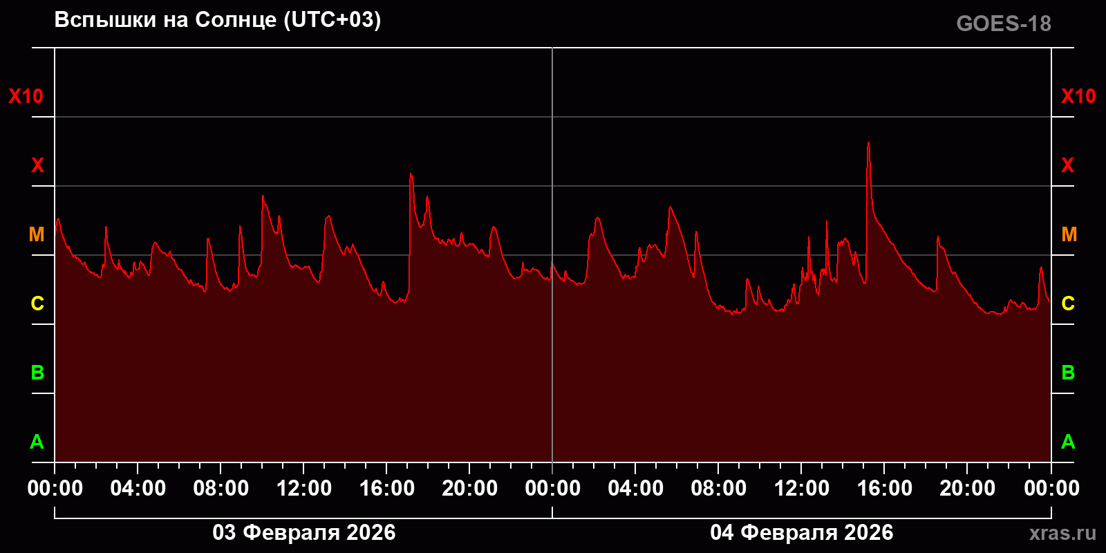 Вспышки на Солнце за 2 суток