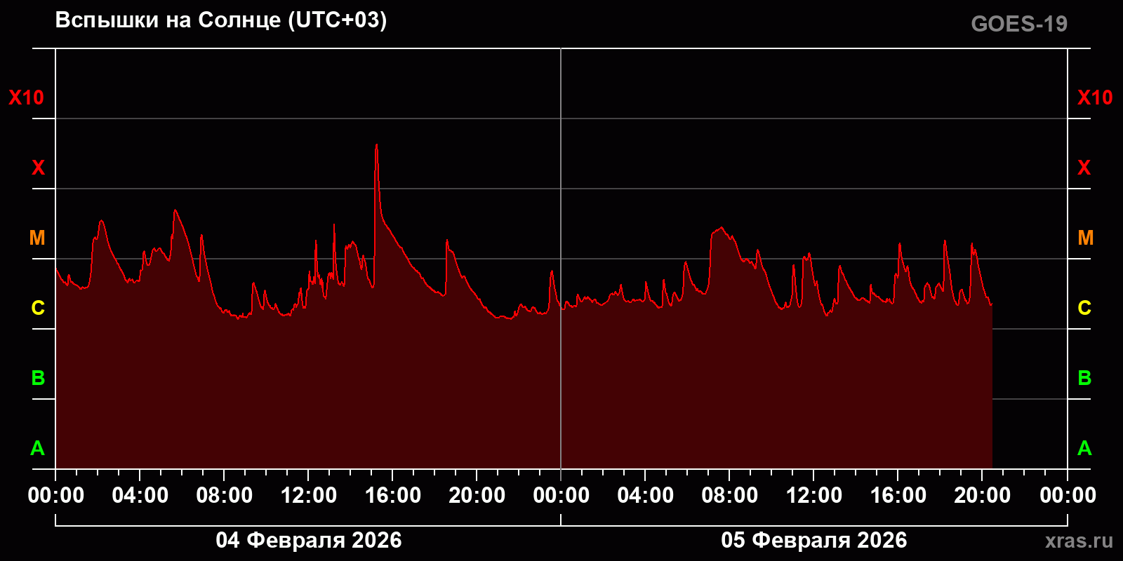 Вспышки на Солнце за 2 суток