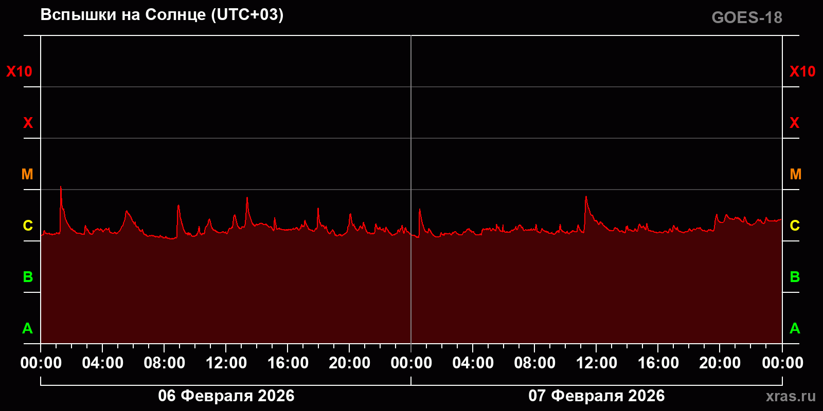 Вспышки на Солнце за 2 суток