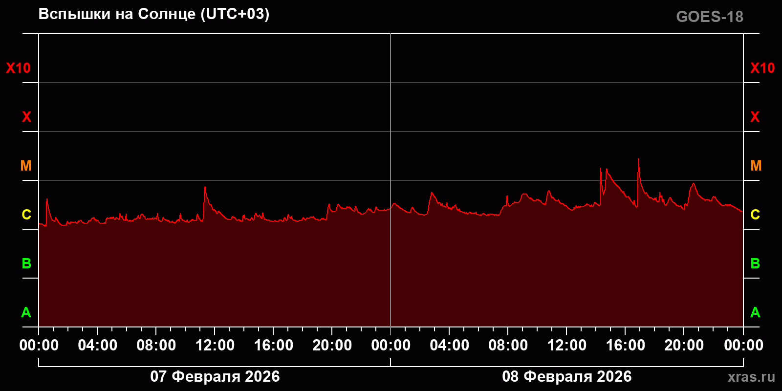 Вспышки на Солнце за 2 суток