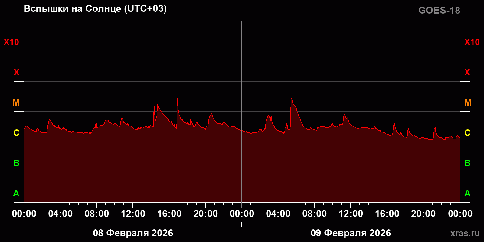 Вспышки на Солнце за 2 суток
