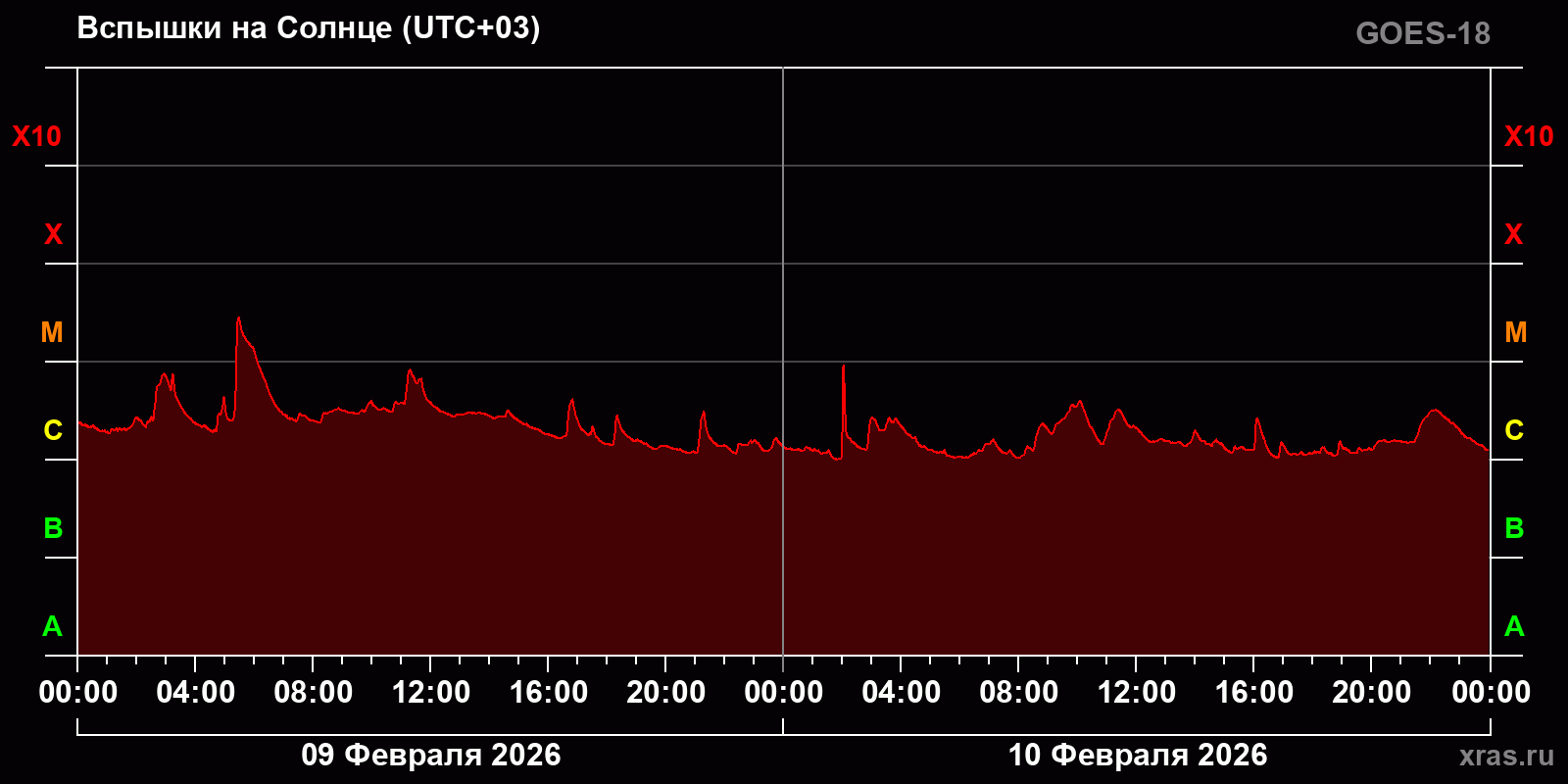 Вспышки на Солнце за 2 суток