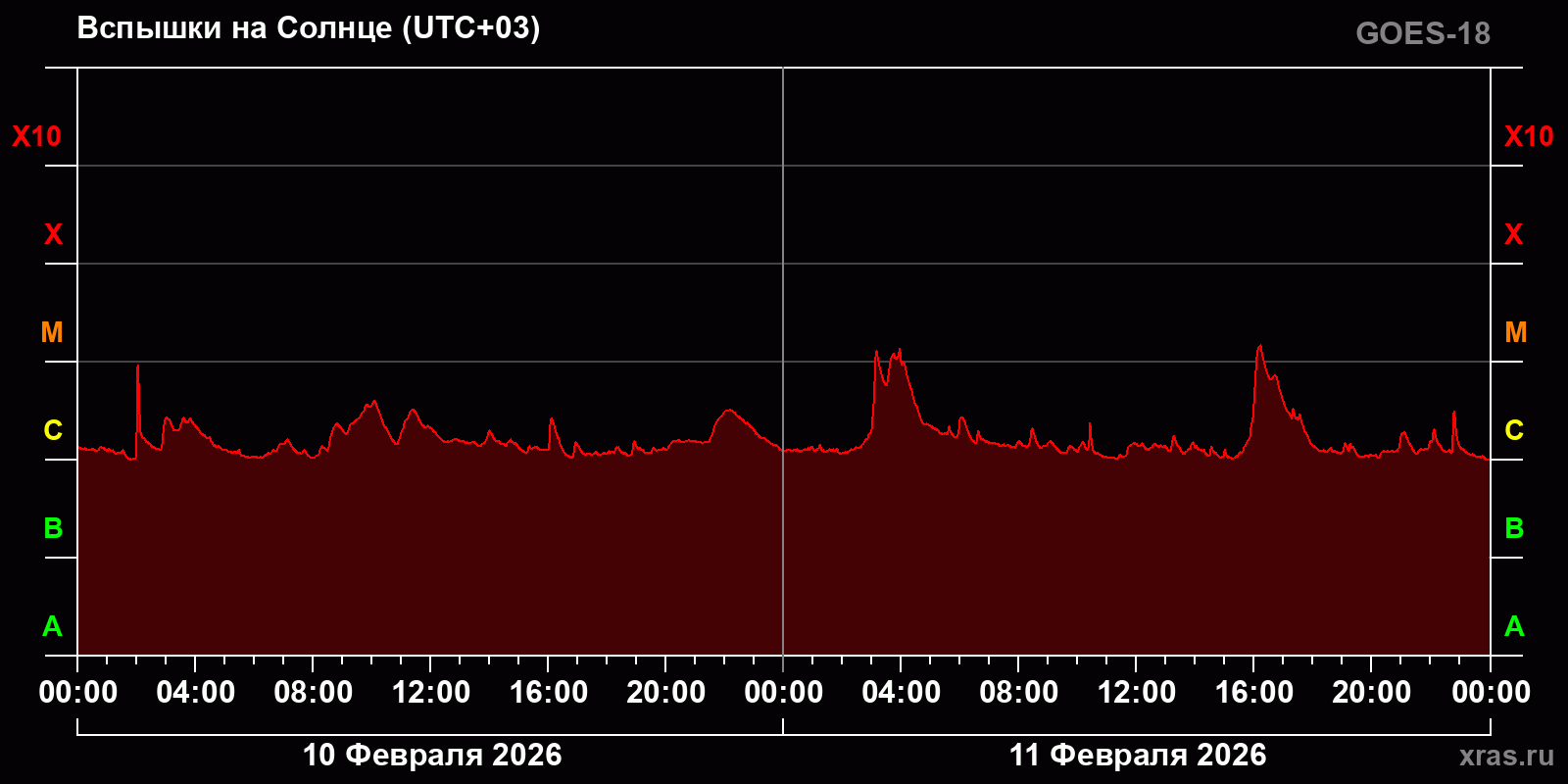 Вспышки на Солнце за 2 суток