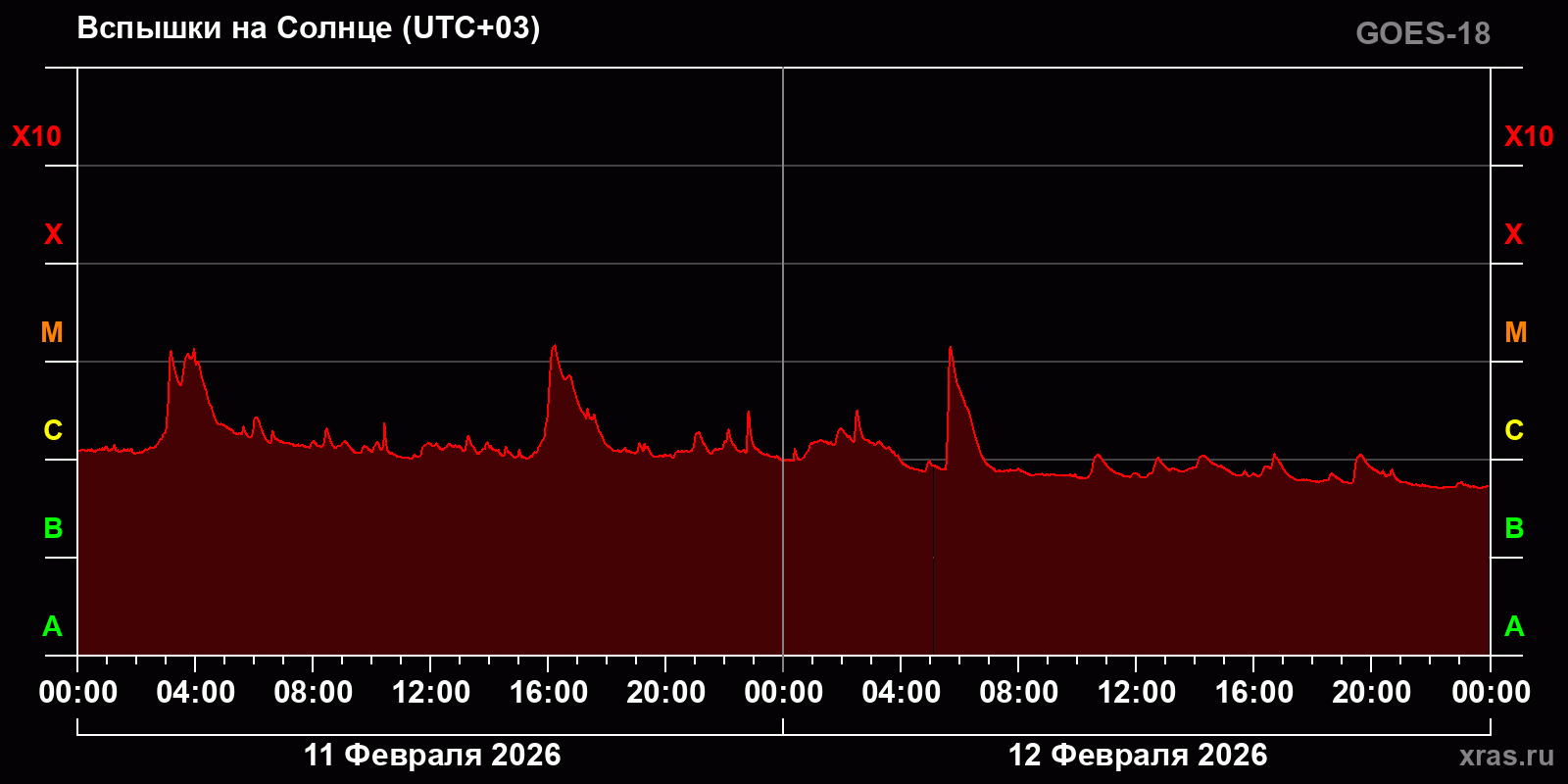 Вспышки на Солнце за 2 суток