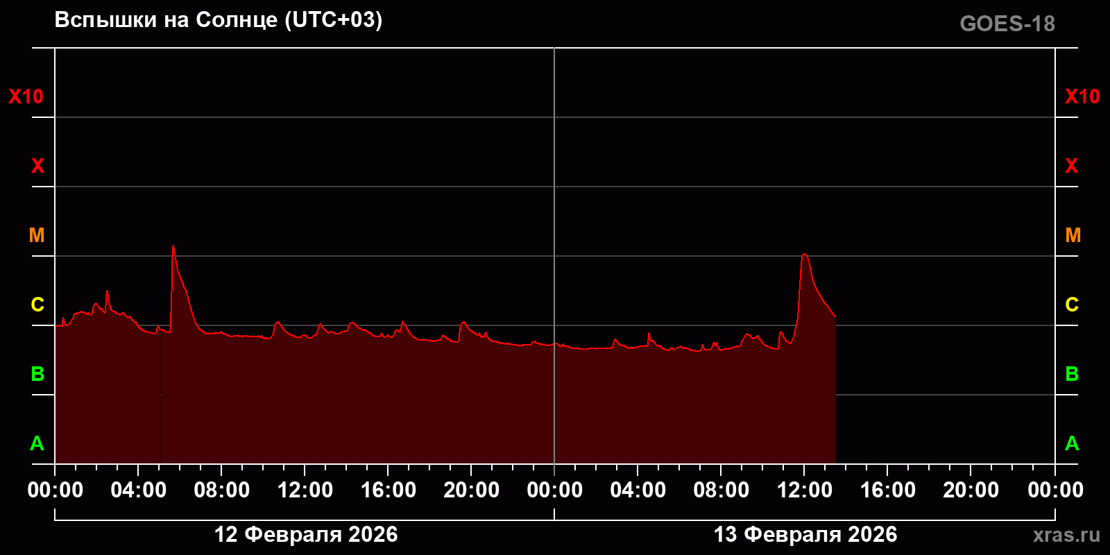 Вспышки на Солнце за 2 суток