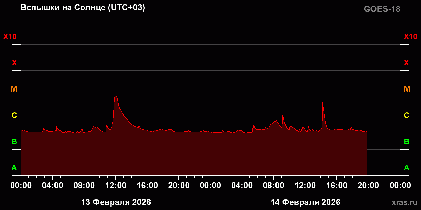 Вспышки на Солнце за 2 суток