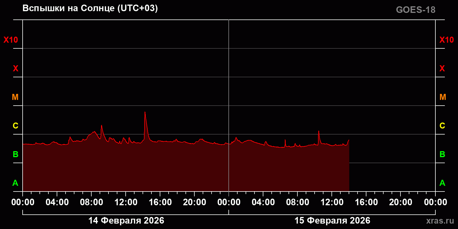 Вспышки на Солнце за 2 суток
