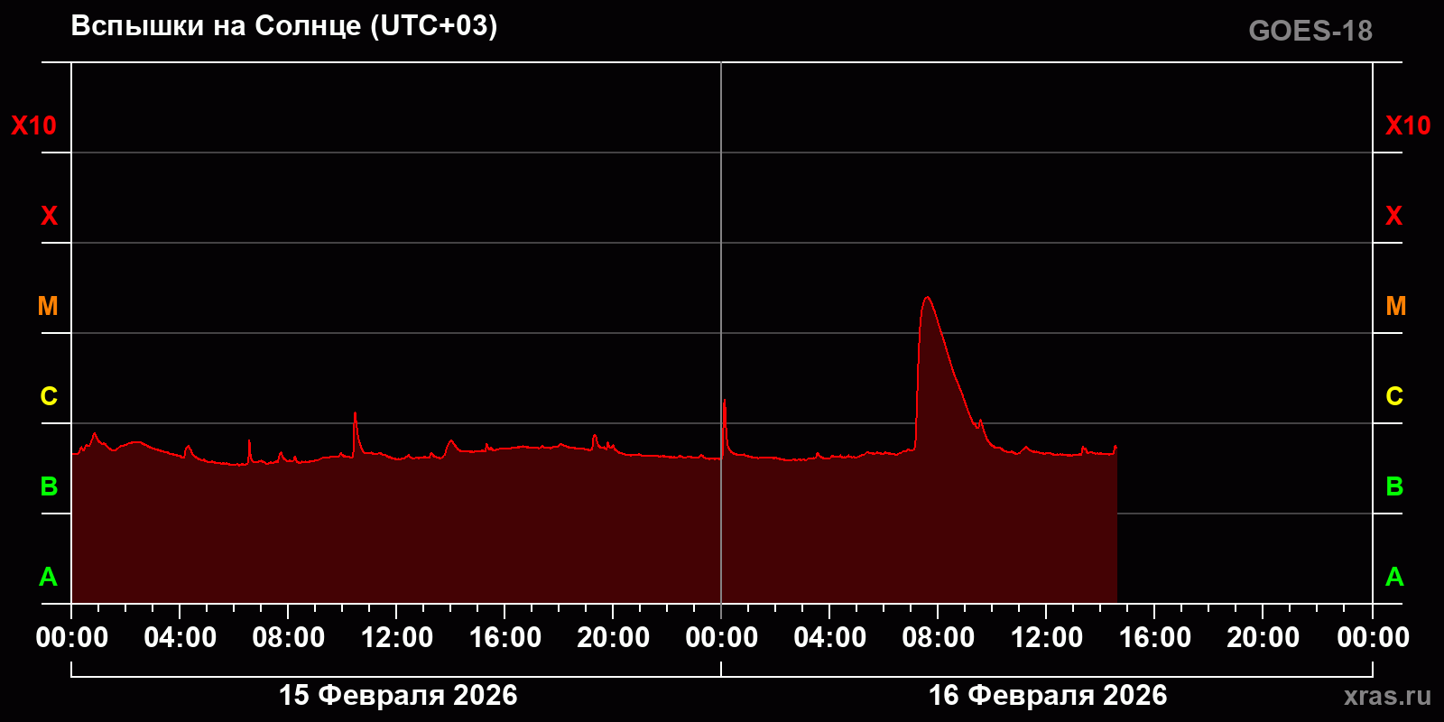 Вспышки на Солнце за 2 суток