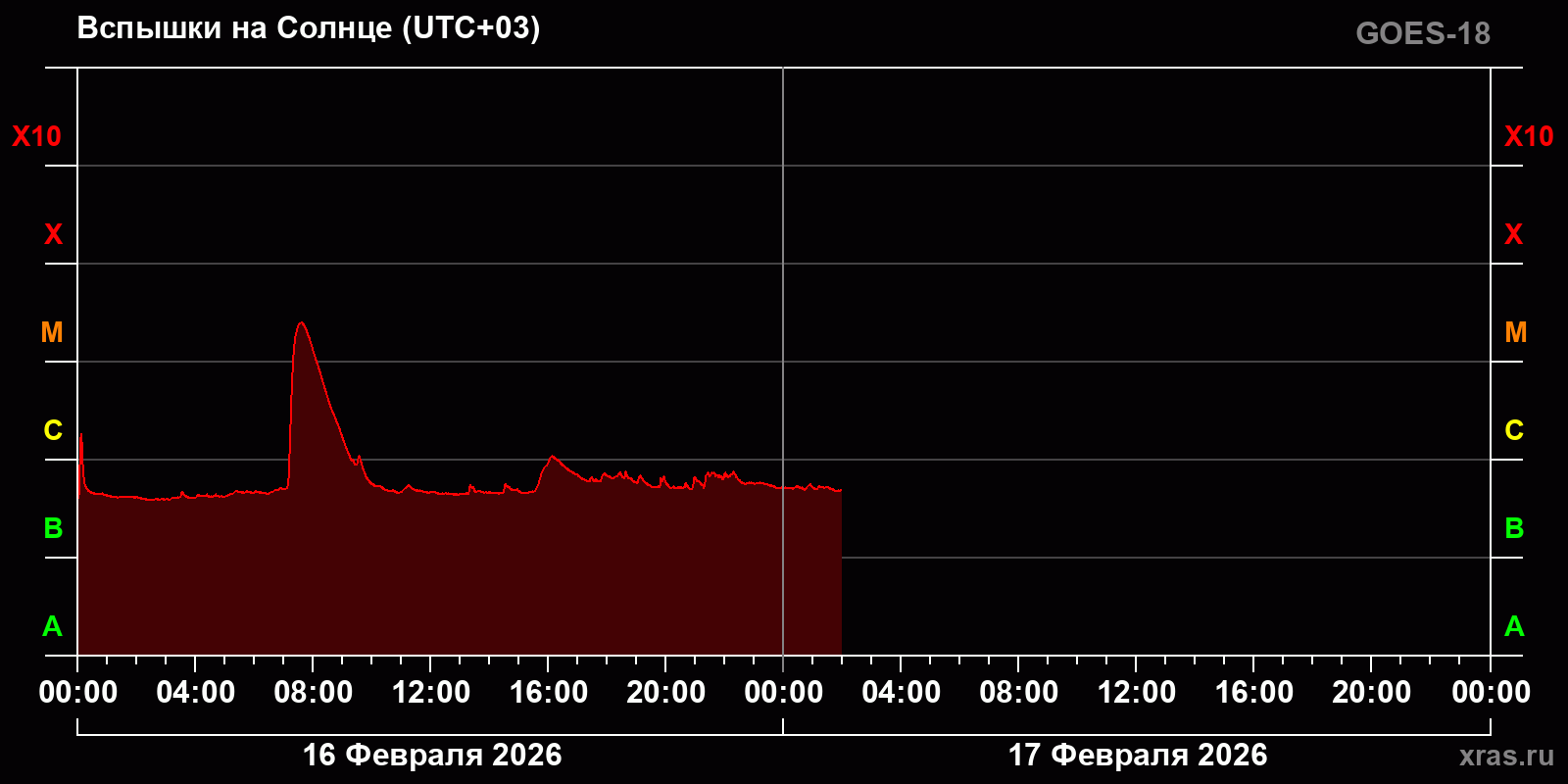 Вспышки на Солнце за 2 суток
