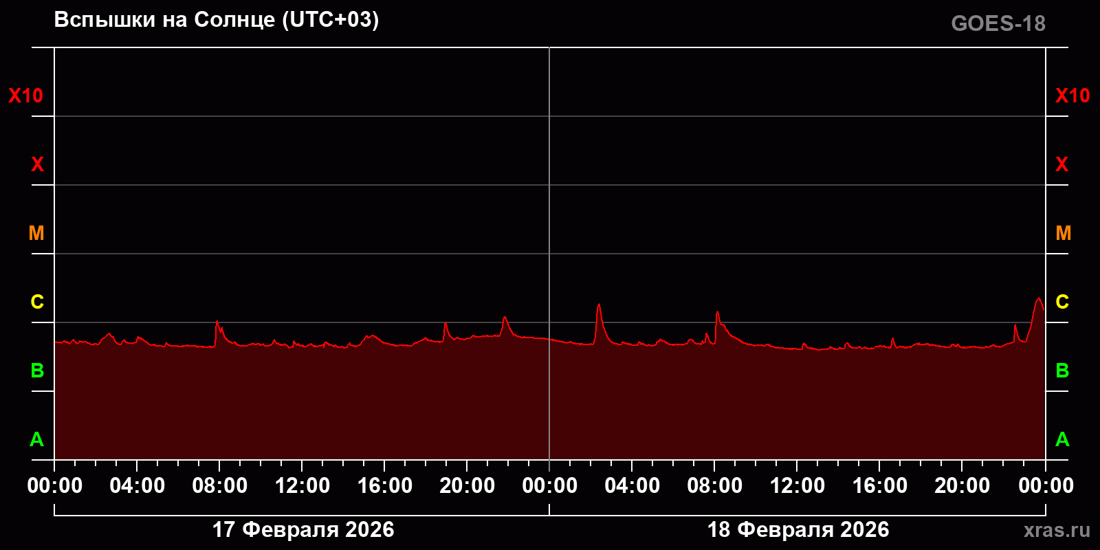 Вспышки на Солнце за 2 суток