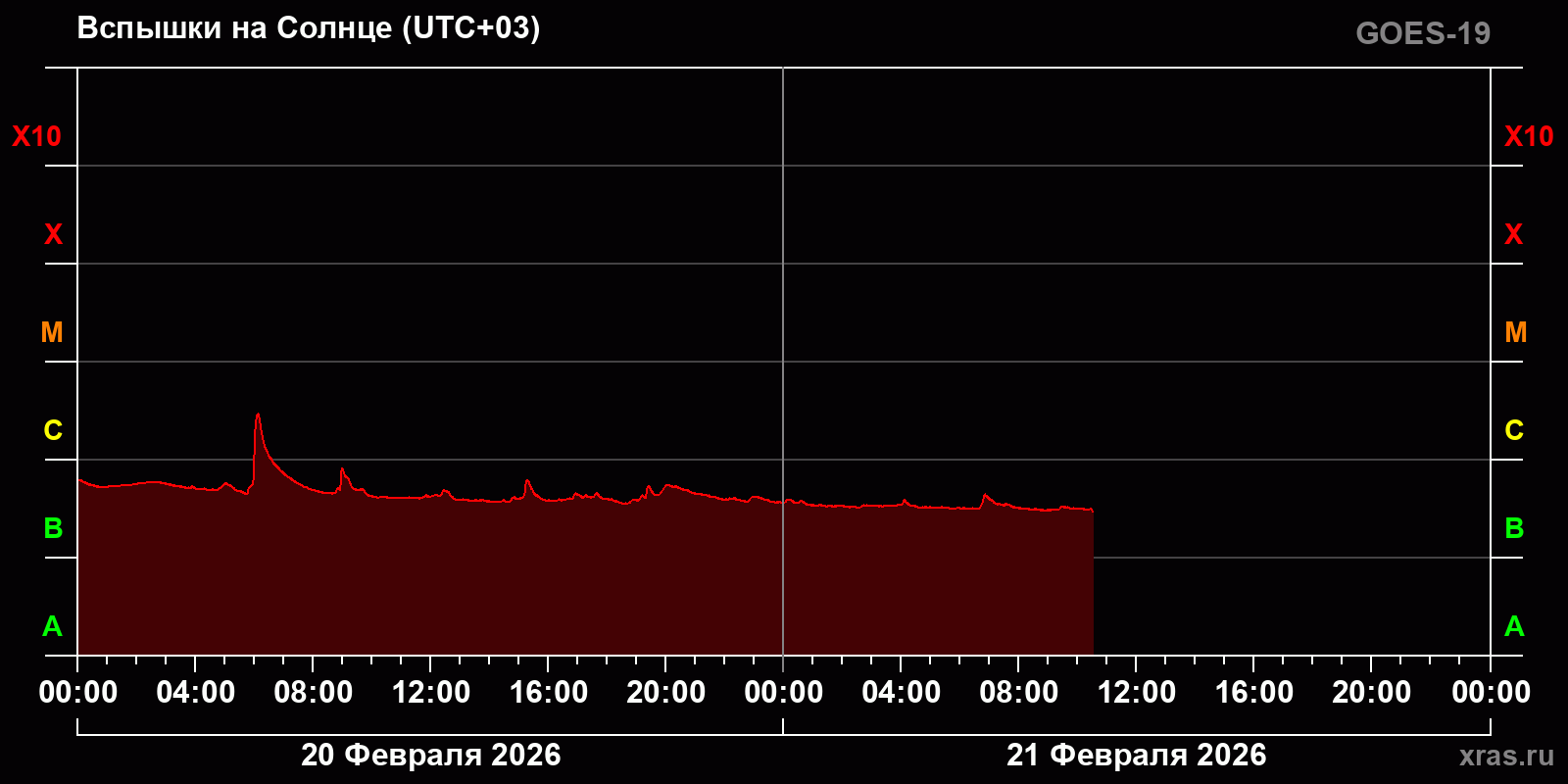 Вспышки на Солнце за 2 суток