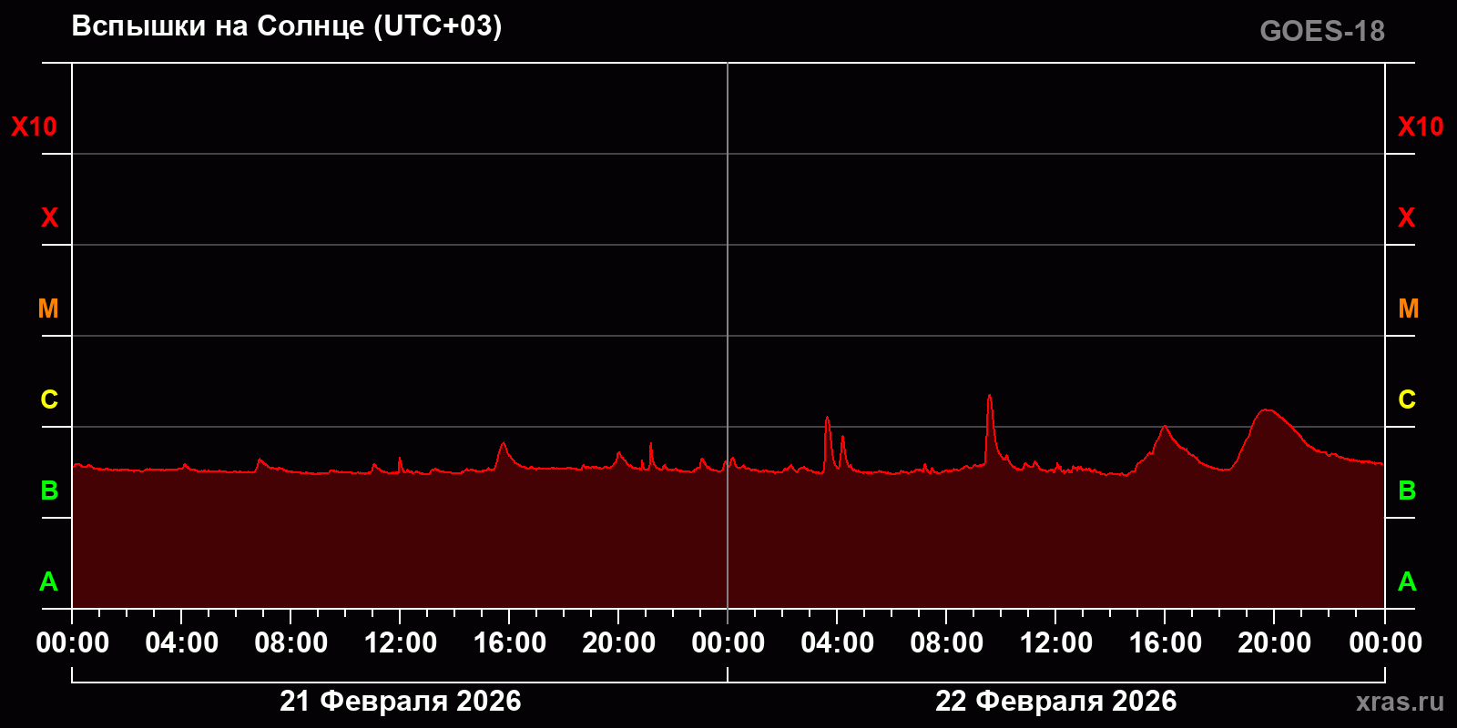 Вспышки на Солнце за 2 суток