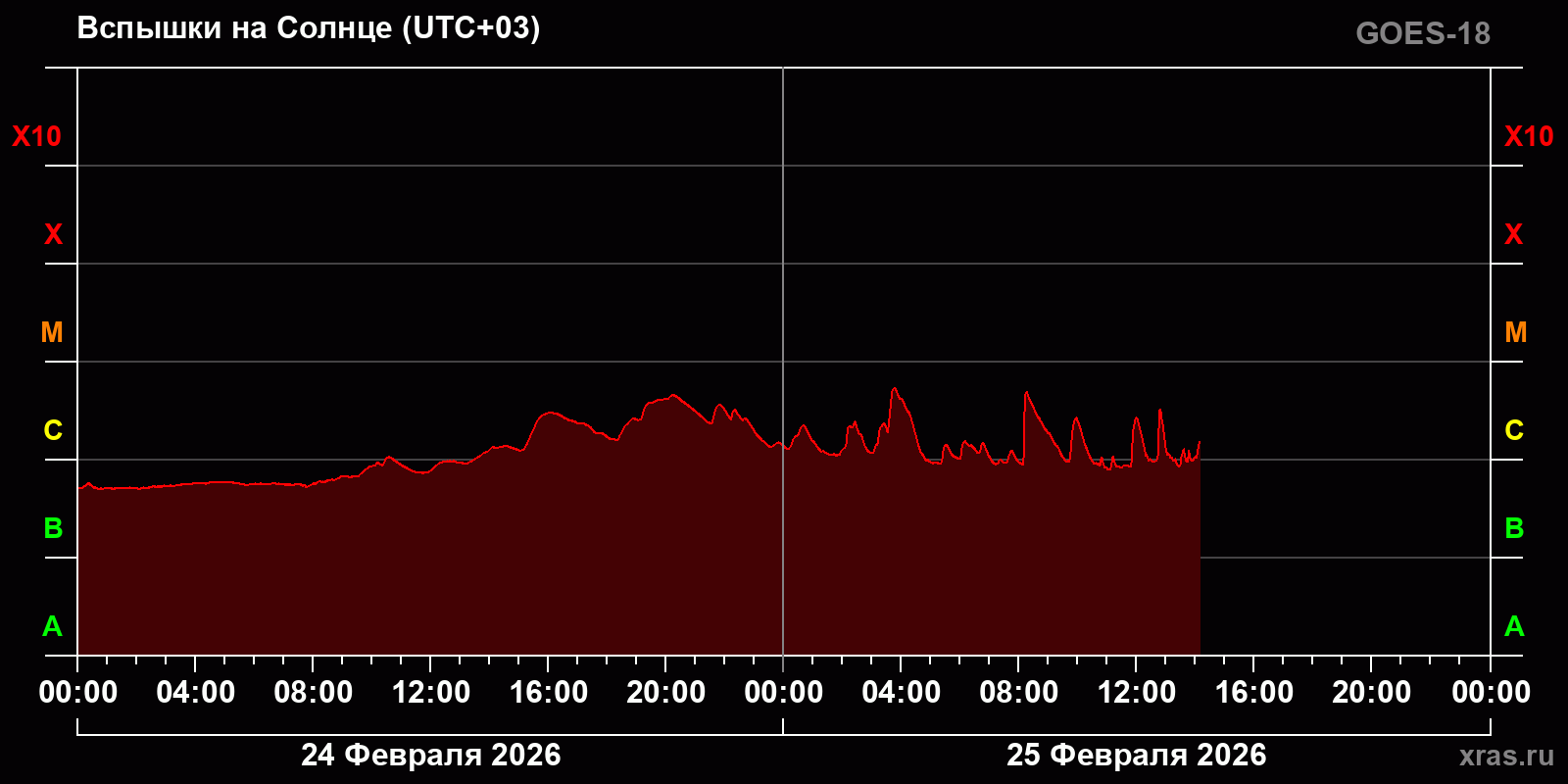 Вспышки на Солнце за 2 суток
