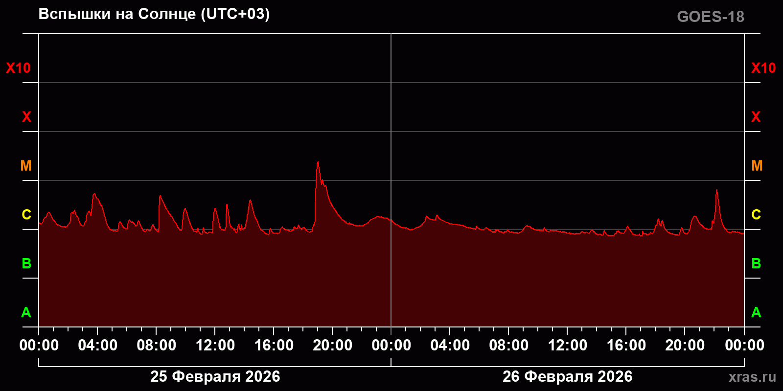 Вспышки на Солнце за 2 суток