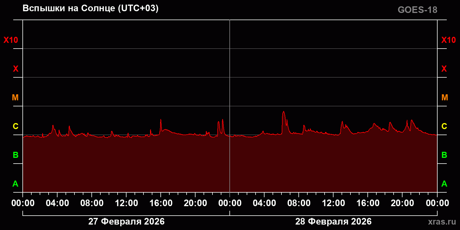 Вспышки на Солнце за 2 суток