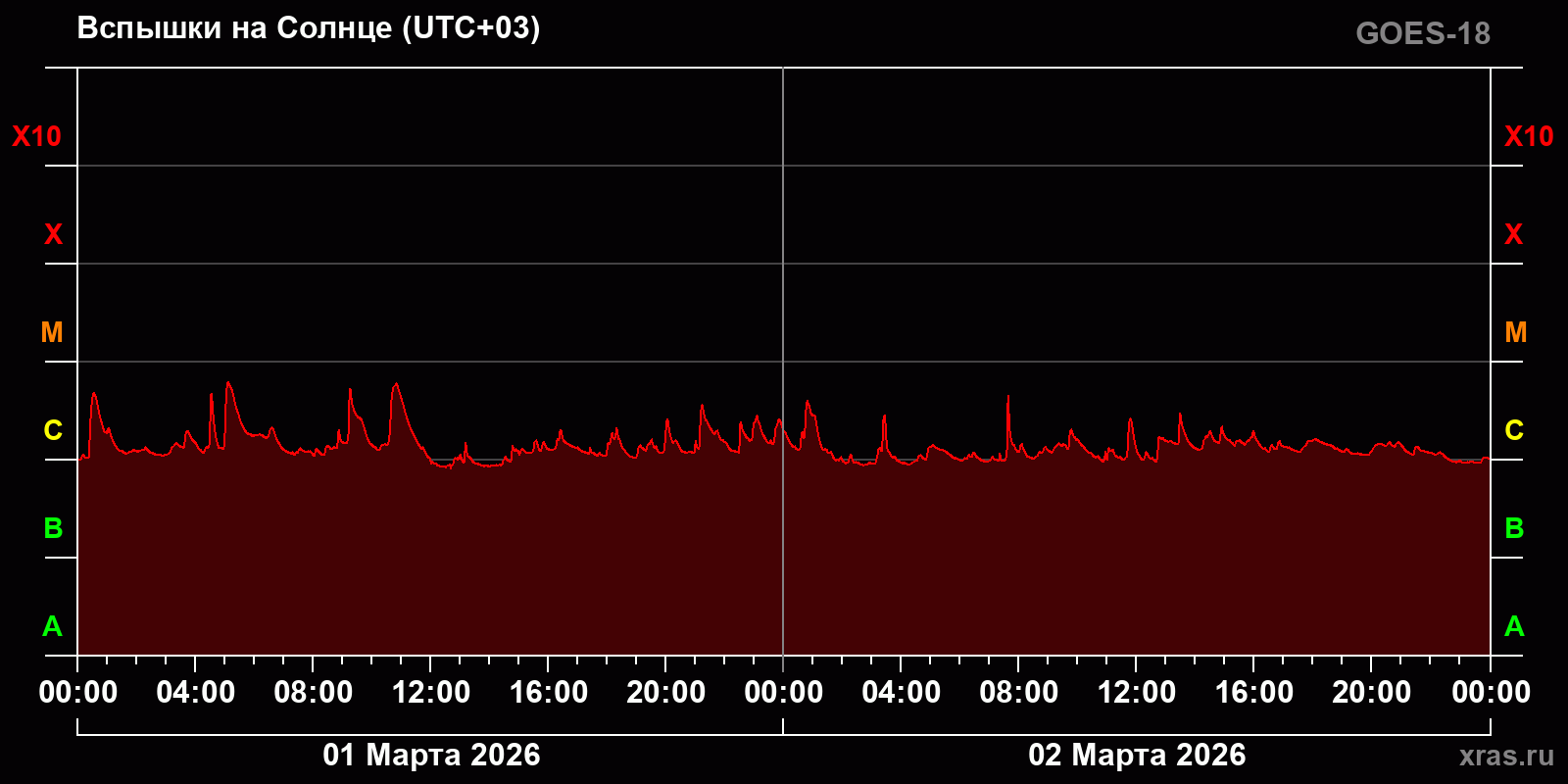 Вспышки на Солнце за 2 суток