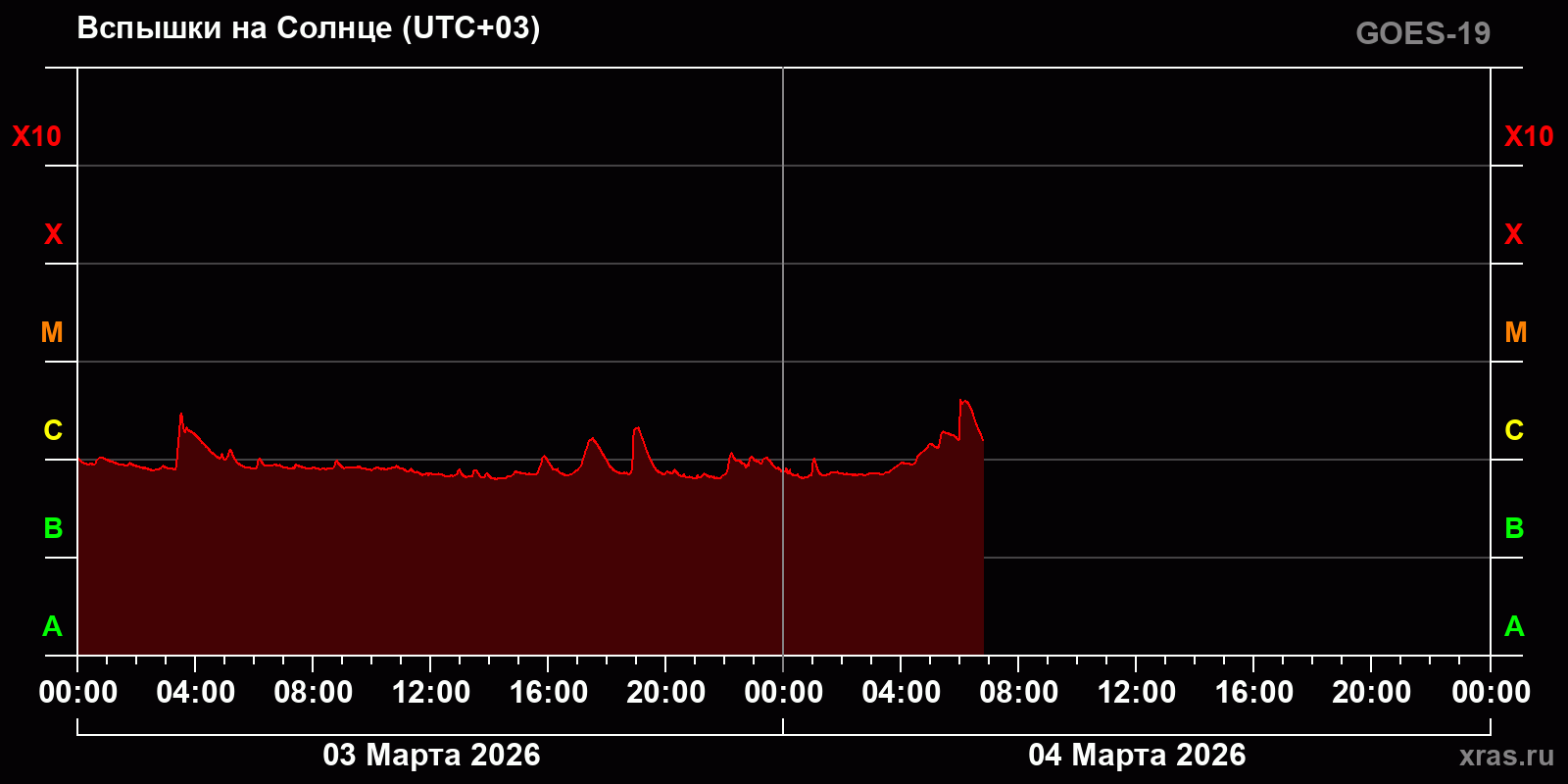 Вспышки на Солнце за 2 суток