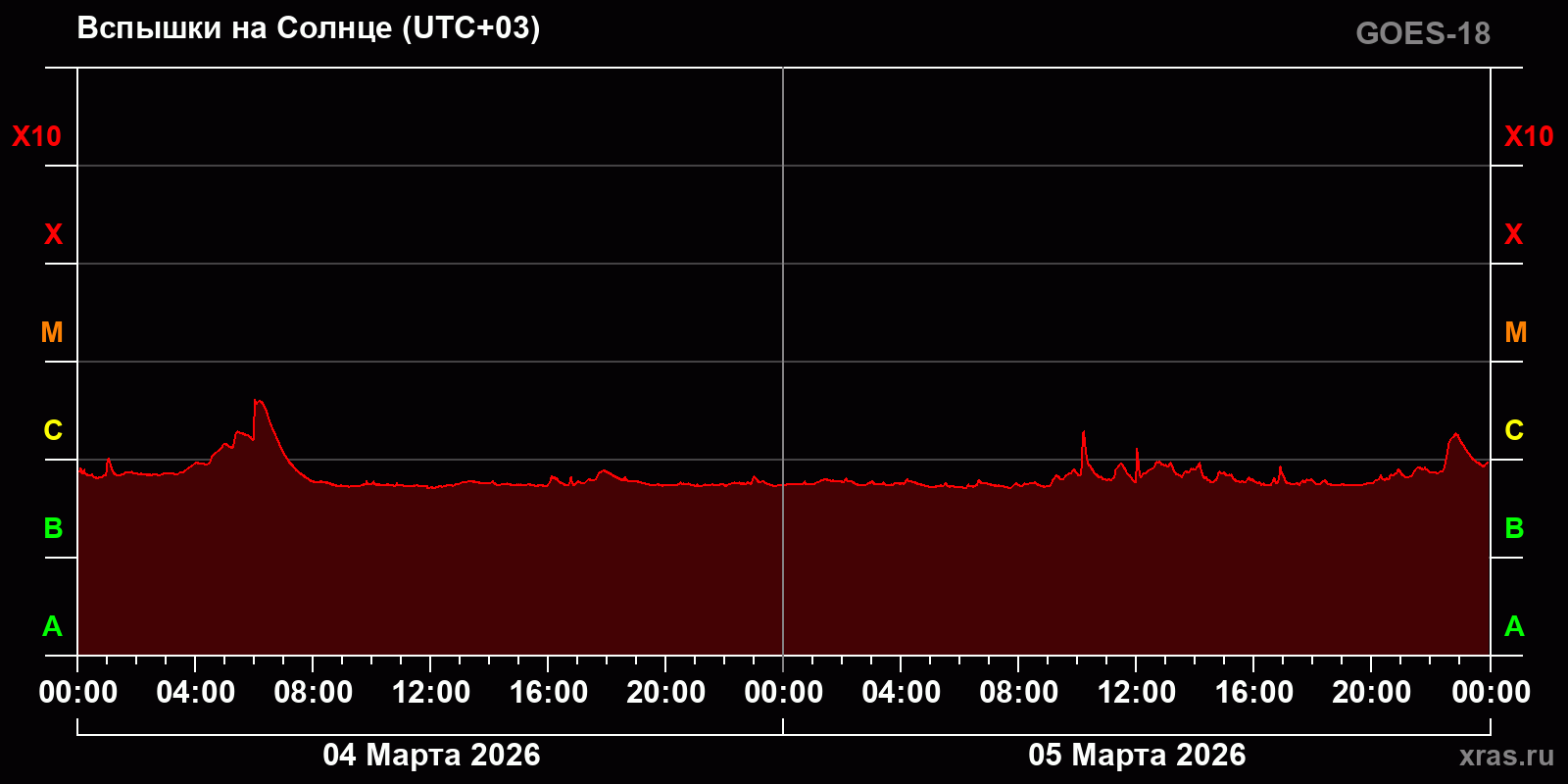 Вспышки на Солнце за 2 суток