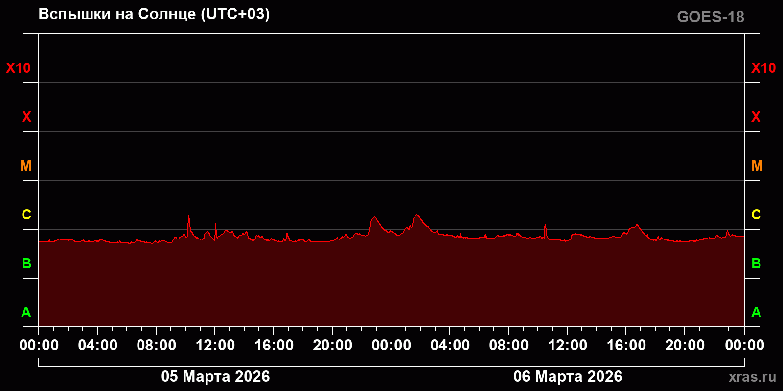 Вспышки на Солнце за 2 суток