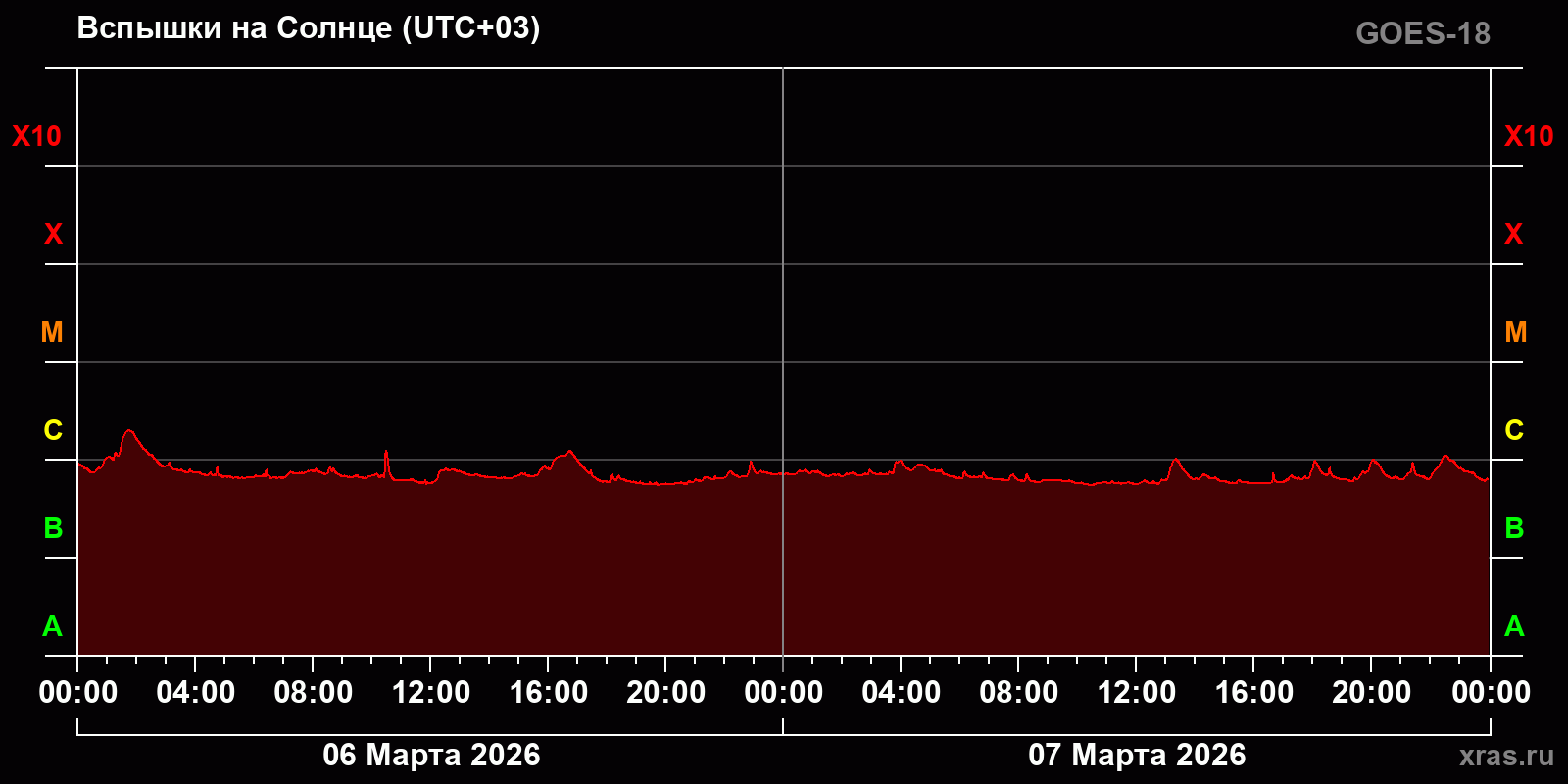 Вспышки на Солнце за 2 суток