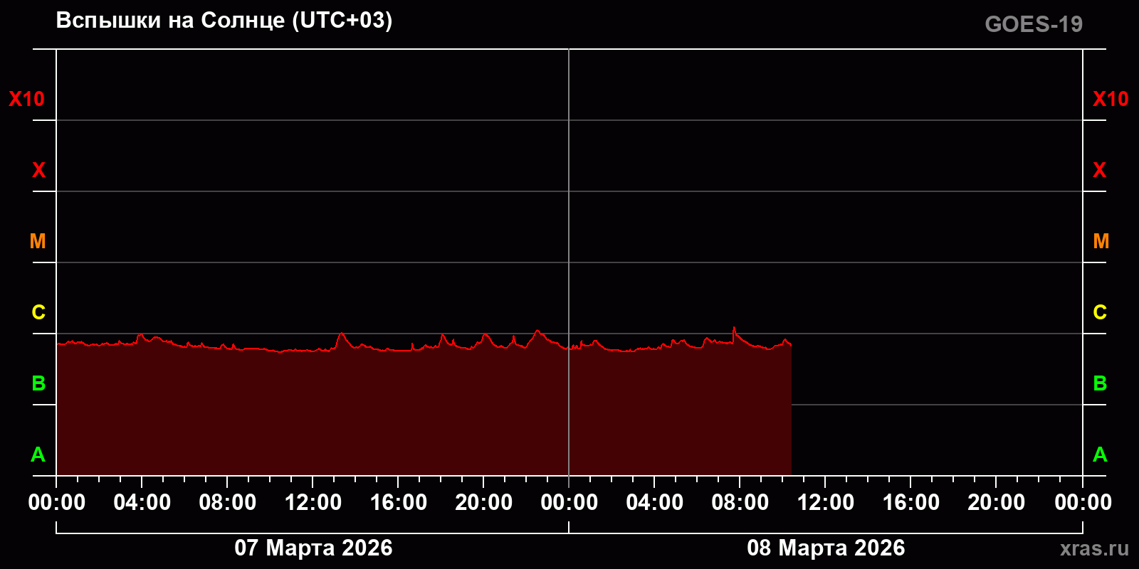 Вспышки на Солнце за 2 суток