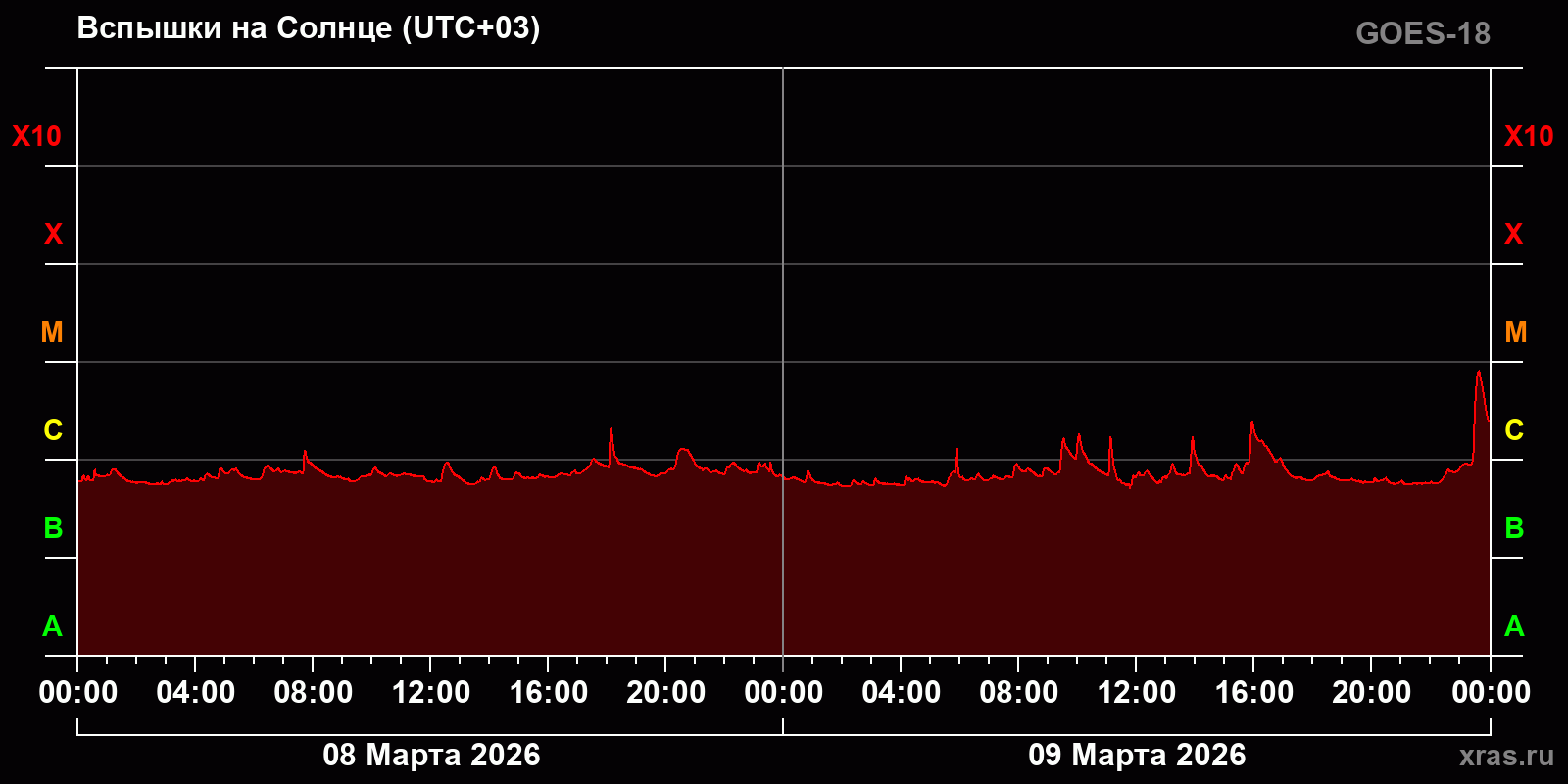 Вспышки на Солнце за 2 суток