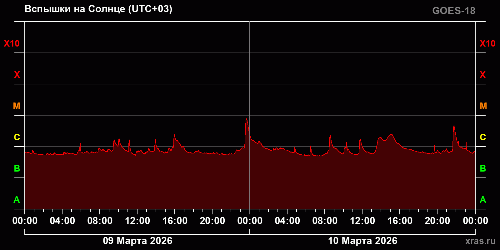 Вспышки на Солнце за 2 суток