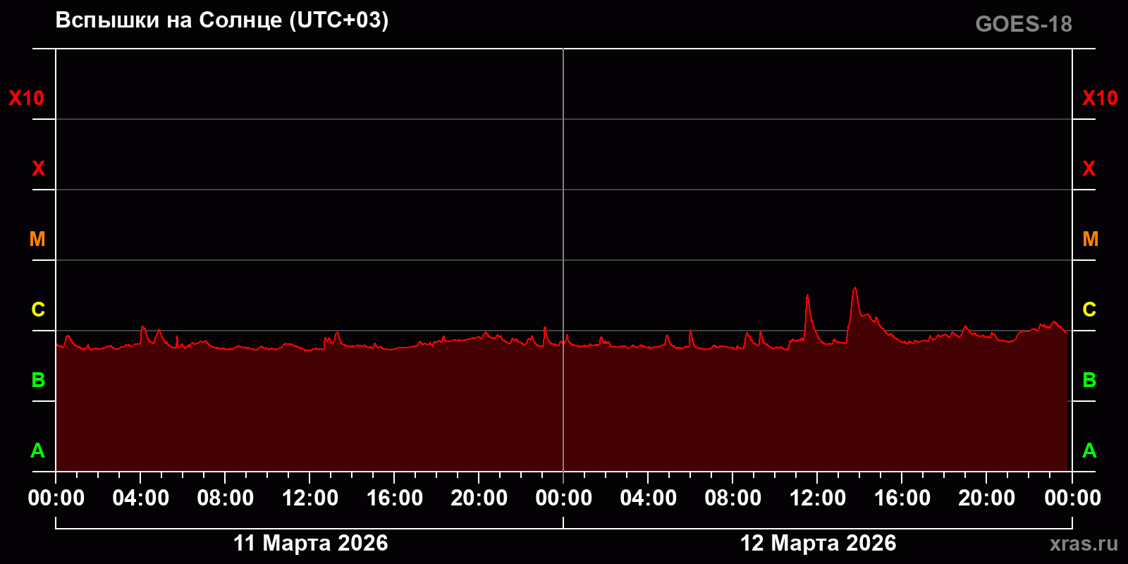 Вспышки на Солнце за 2 суток